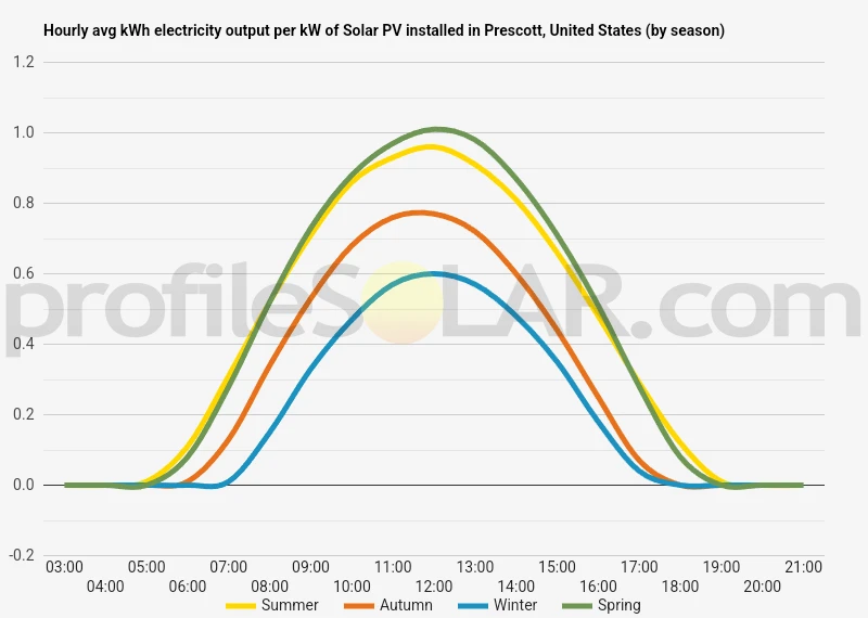 Graph of hourly avg kWh electricity output per kW of Solar PV installed in Prescott, United States (by season)