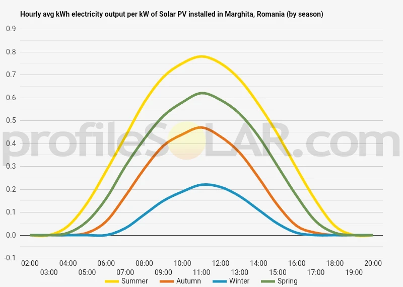 Graph of hourly avg kWh electricity output per kW of Solar PV installed in Marghita, Romania (by season)