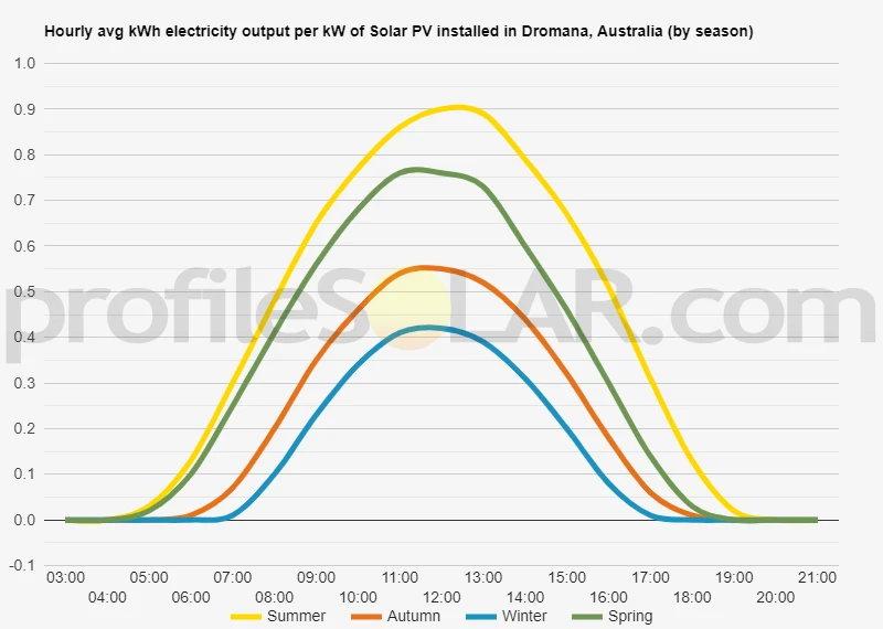 Graph of hourly avg kWh electricity output per kW of Solar PV installed in Dromana, Australia (by season)
