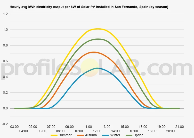 Graph of hourly avg kWh electricity output per kW of Solar PV installed in San Fernando, Spain (by season)