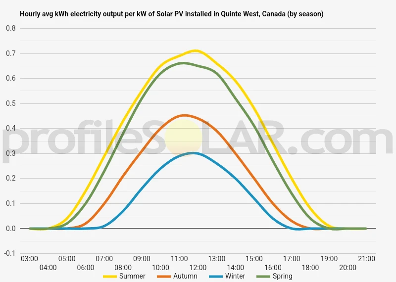 Graph of hourly avg kWh electricity output per kW of Solar PV installed in Quinte West, Canada (by season)