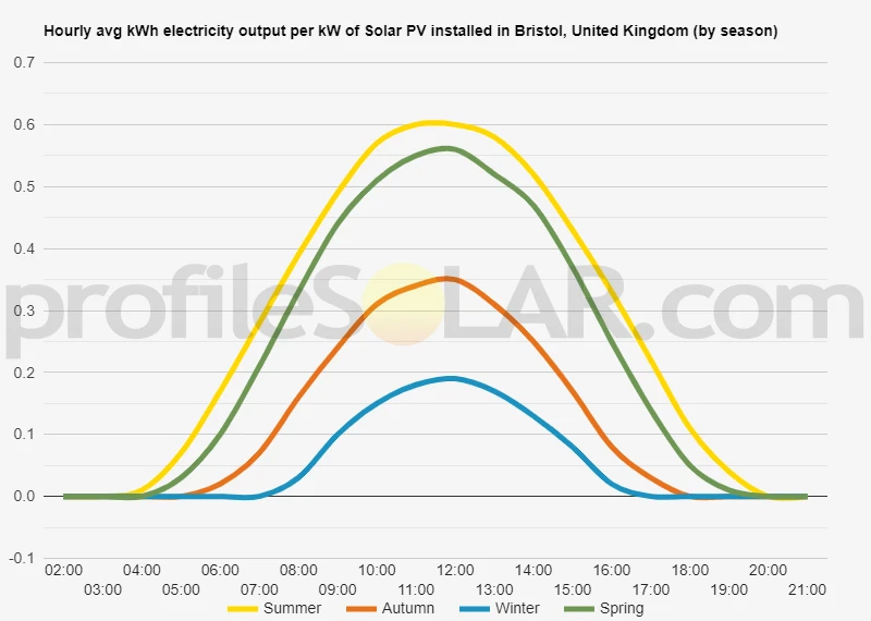 Graph of hourly avg kWh electricity output per kW of Solar PV installed in Bristol, United Kingdom (by season)