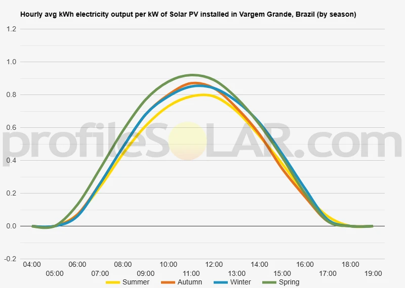 Graph of hourly avg kWh electricity output per kW of Solar PV installed in Vargem Grande, Brazil (by season)