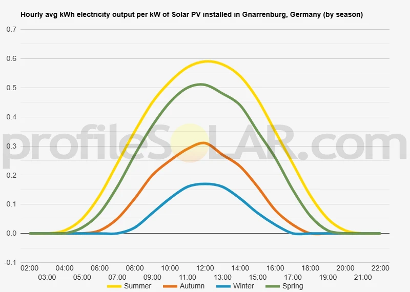 Graph of hourly avg kWh electricity output per kW of Solar PV installed in Gnarrenburg, Germany (by season)