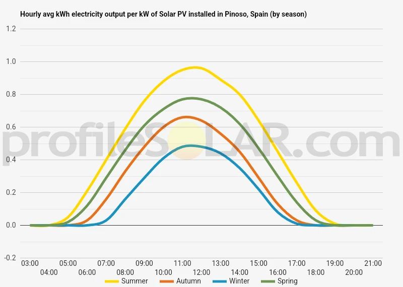 Graph of hourly avg kWh electricity output per kW of Solar PV installed in Pinoso, Spain (by season)