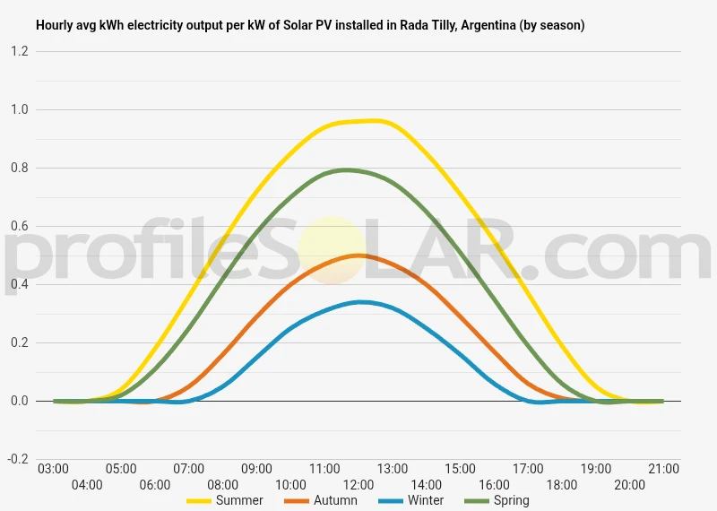 Graph of hourly avg kWh electricity output per kW of Solar PV installed in Rada Tilly, Argentina (by season)