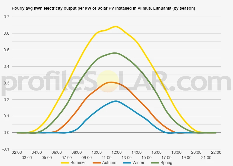 Graph of hourly avg kWh electricity output per kW of Solar PV installed in Vilnius, Lithuania (by season)