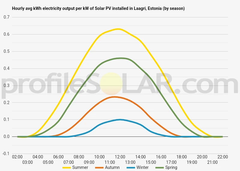 Graph of hourly avg kWh electricity output per kW of Solar PV installed in Laagri, Estonia (by season)