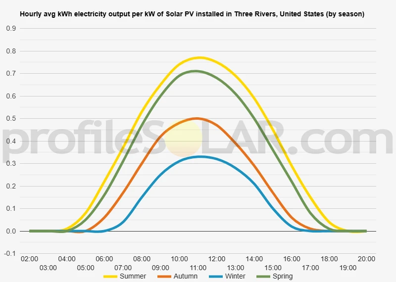 Graph of hourly avg kWh electricity output per kW of Solar PV installed in Three Rivers, United States (by season)