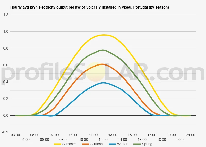 Graph of hourly avg kWh electricity output per kW of Solar PV installed in Viseu, Portugal (by season)