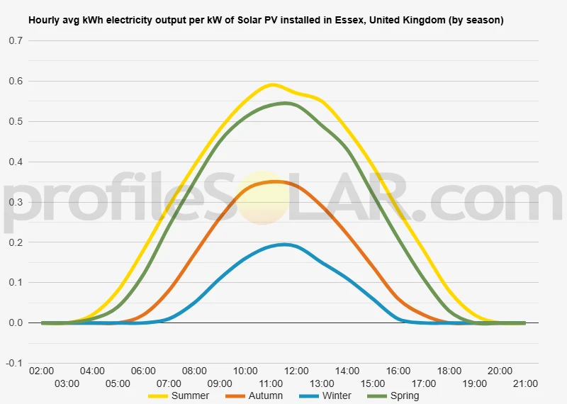 Graph of hourly avg kWh electricity output per kW of Solar PV installed in Essex, United Kingdom (by season)