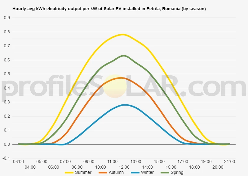 Graph of hourly avg kWh electricity output per kW of Solar PV installed in Petrila, Romania (by season)