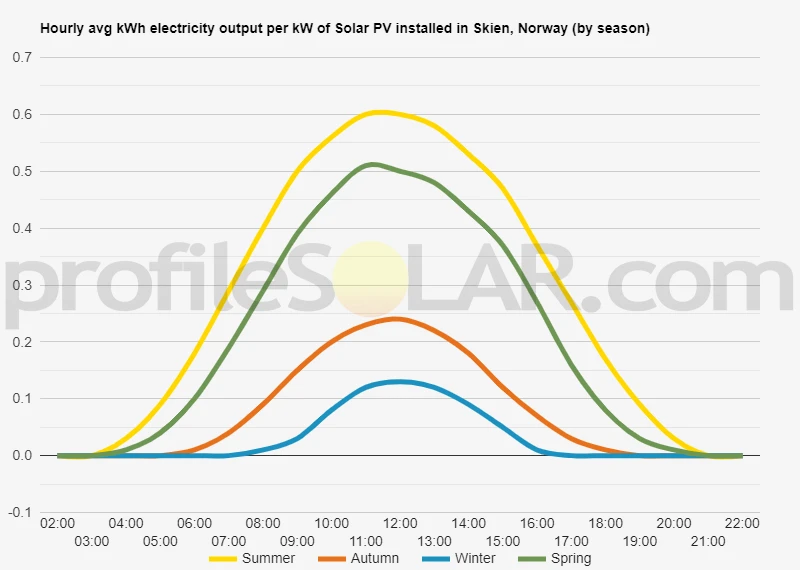 Graph of hourly avg kWh electricity output per kW of Solar PV installed in Skien, Norway (by season)