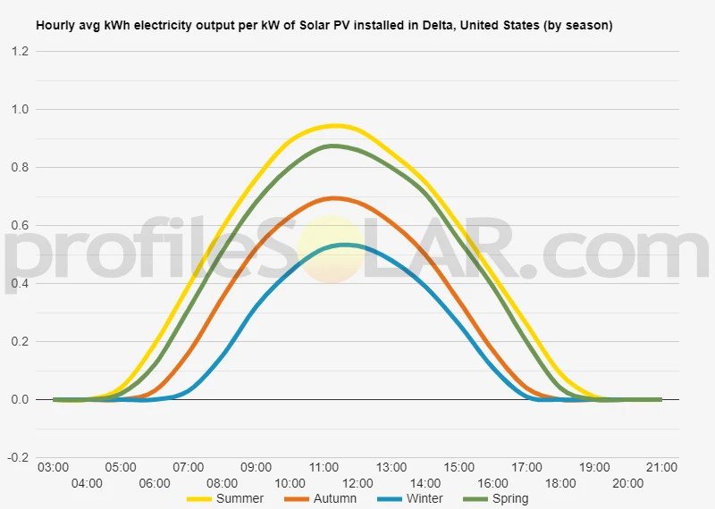 Graph of hourly avg kWh electricity output per kW of Solar PV installed in Delta, United States (by season)