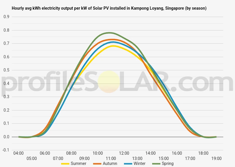 Graph of hourly avg kWh electricity output per kW of Solar PV installed in Kampong Loyang, Singapore (by season)