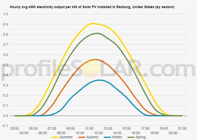 Graph of hourly avg kWh electricity output per kW of Solar PV installed in Rexburg, United States (by season)