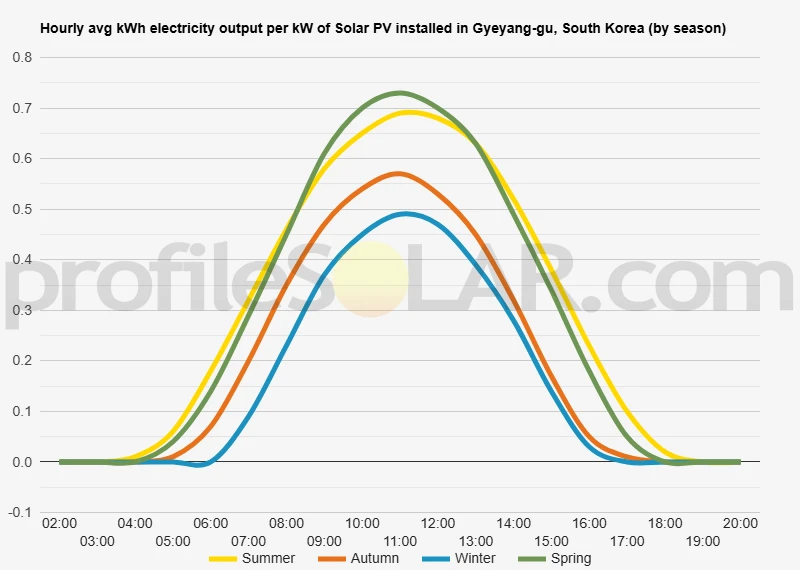 Graph of hourly avg kWh electricity output per kW of Solar PV installed in Gyeyang-gu, South Korea (by season)