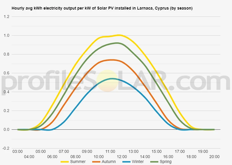 Graph of hourly avg kWh electricity output per kW of Solar PV installed in Larnaca, Cyprus (by season)