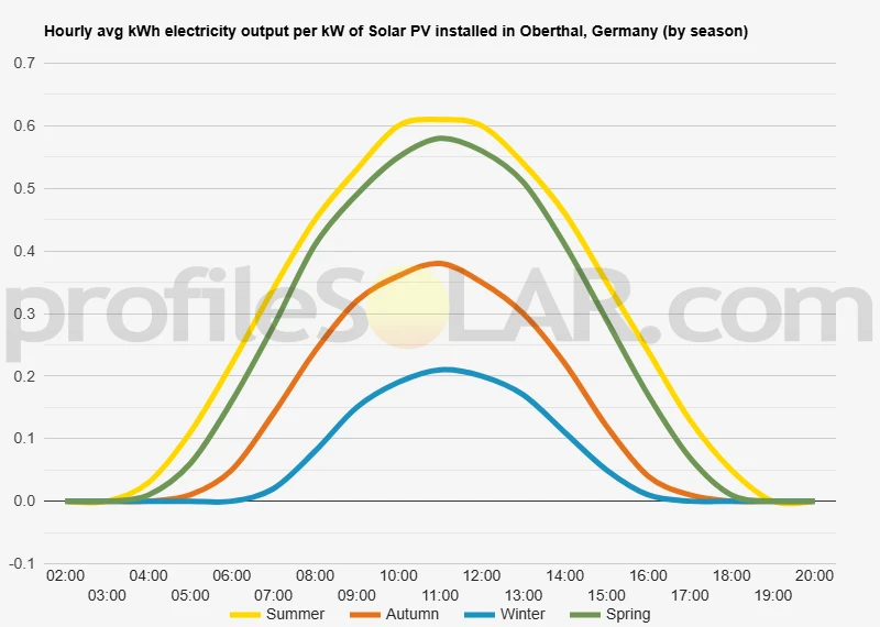 Graph of hourly avg kWh electricity output per kW of Solar PV installed in Oberthal, Germany (by season)