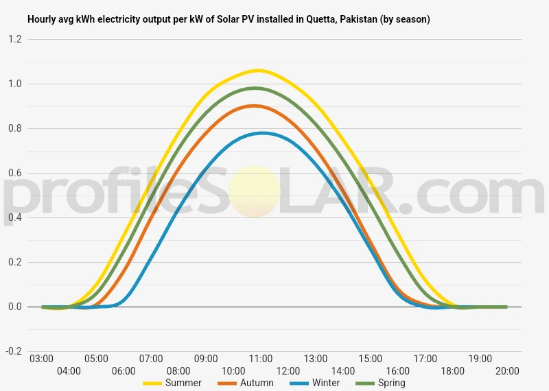 Graph of hourly avg kWh electricity output per kW of Solar PV installed in Quetta, Pakistan (by season)