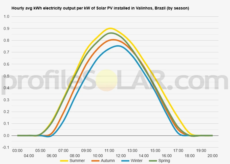 Graph of hourly avg kWh electricity output per kW of Solar PV installed in Valinhos, Brazil (by season)