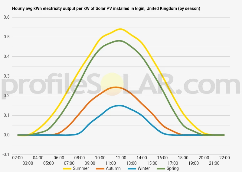 Graph of hourly avg kWh electricity output per kW of Solar PV installed in Elgin, United Kingdom (by season)