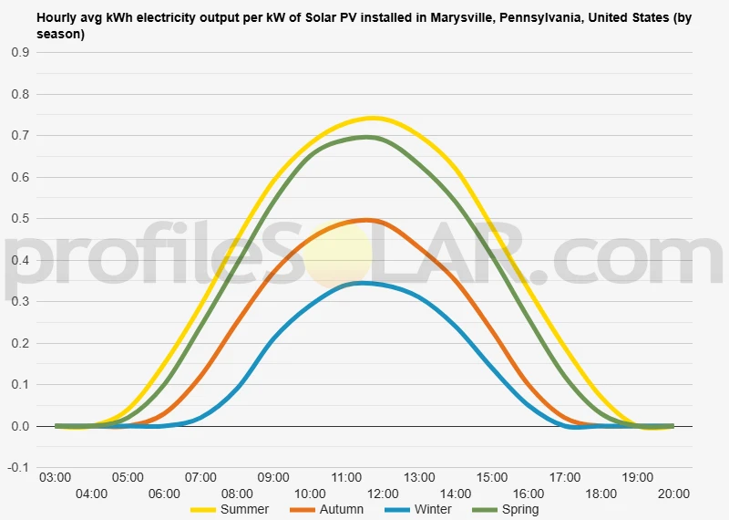 Graph of hourly avg kWh electricity output per kW of Solar PV installed in Marysville, Pennsylvania, United States (by season)
