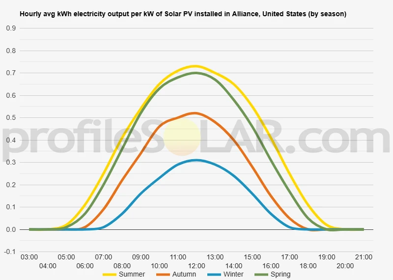 Graph of hourly avg kWh electricity output per kW of Solar PV installed in Alliance, United States (by season)