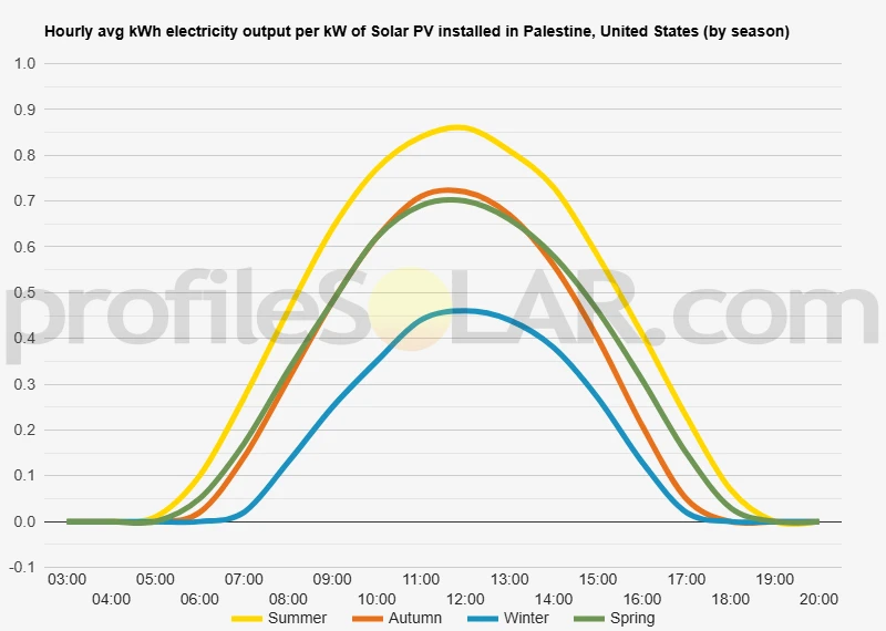 Graph of hourly avg kWh electricity output per kW of Solar PV installed in Palestine, United States (by season)