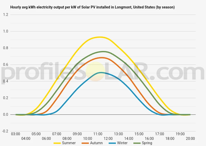 Graph of hourly avg kWh electricity output per kW of Solar PV installed in Longmont, United States (by season)