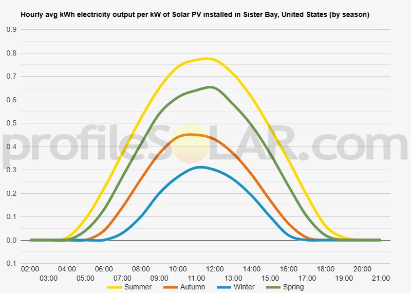 Graph of hourly avg kWh electricity output per kW of Solar PV installed in Sister Bay, United States (by season)