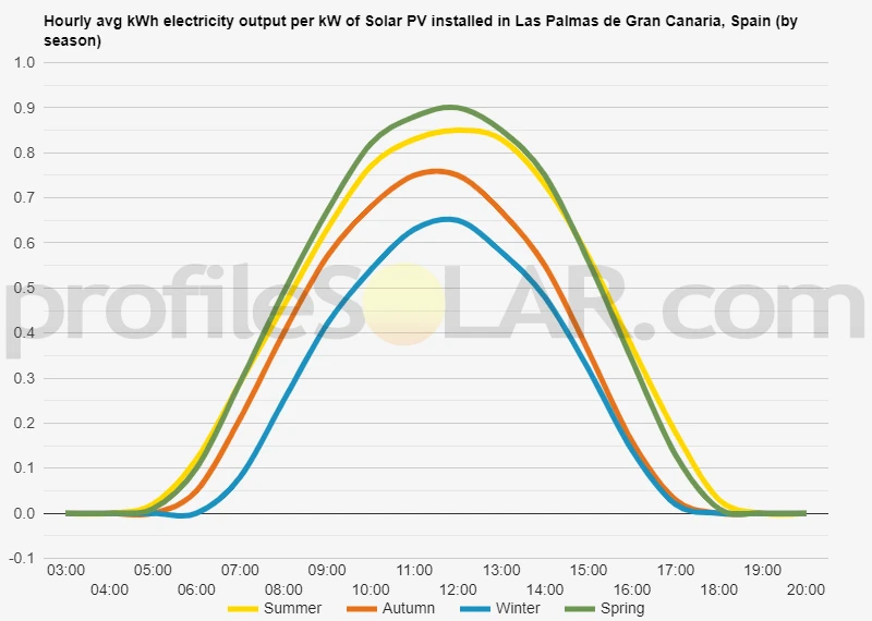 Graph of hourly avg kWh electricity output per kW of Solar PV installed in Las Palmas De Gran Canaria, Spain (by season)