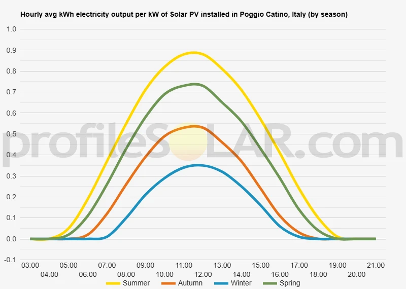 Graph of hourly avg kWh electricity output per kW of Solar PV installed in Poggio Catino, Italy (by season)