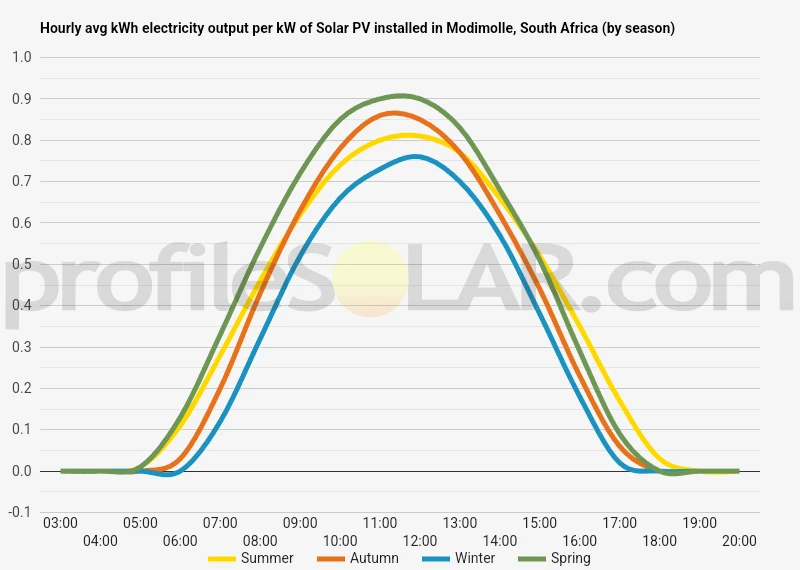 Graph of hourly avg kWh electricity output per kW of Solar PV installed in Modimolle, South Africa (by season)