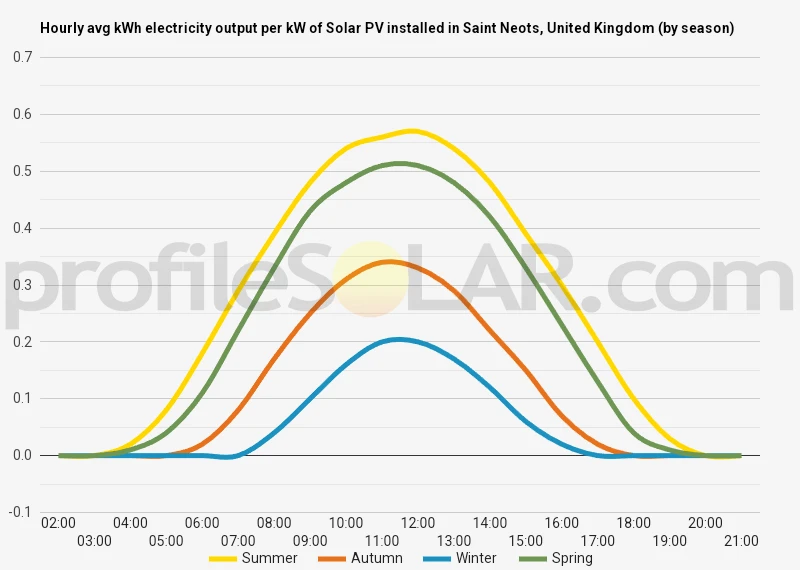 Graph of hourly avg kWh electricity output per kW of Solar PV installed in Saint Neots, United Kingdom (by season)