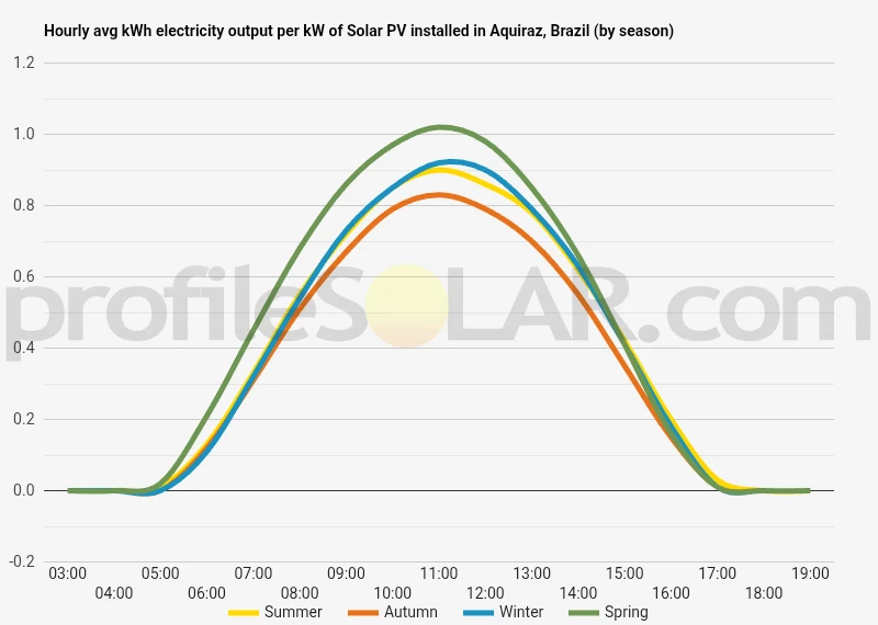 Graph of hourly avg kWh electricity output per kW of Solar PV installed in Aquiraz, Brazil (by season)