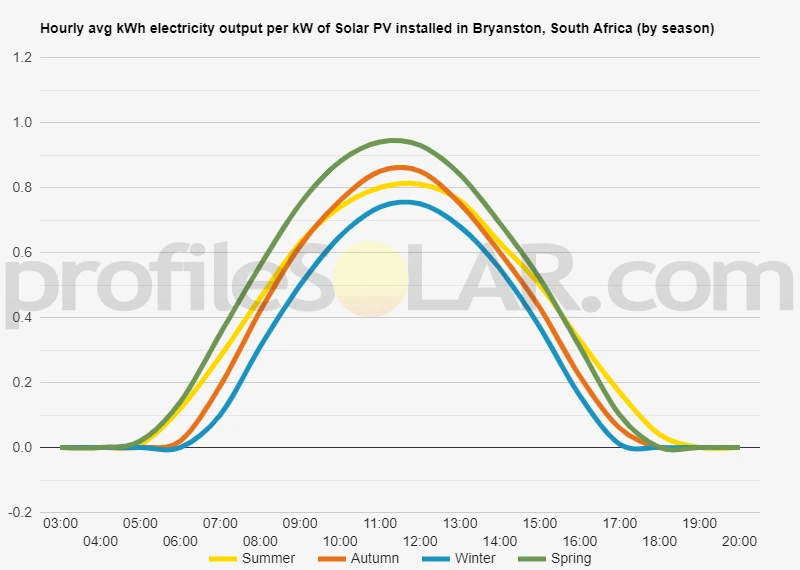 Graph of hourly avg kWh electricity output per kW of Solar PV installed in Bryanston, South Africa (by season)