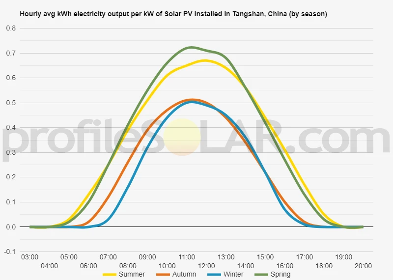 Graph of hourly avg kWh electricity output per kW of Solar PV installed in Tangshan, China (by season)