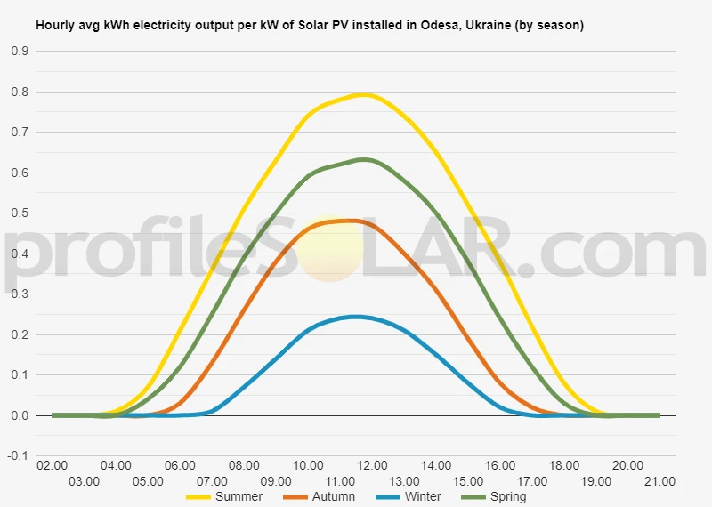 Graph of hourly avg kWh electricity output per kW of Solar PV installed in Odesa, Ukraine (by season)