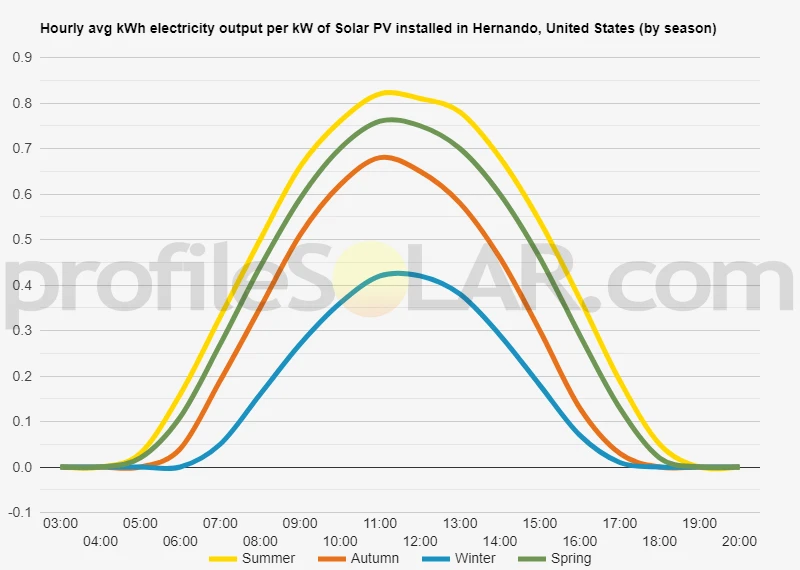 Graph of hourly avg kWh electricity output per kW of Solar PV installed in Hernando, United States (by season)