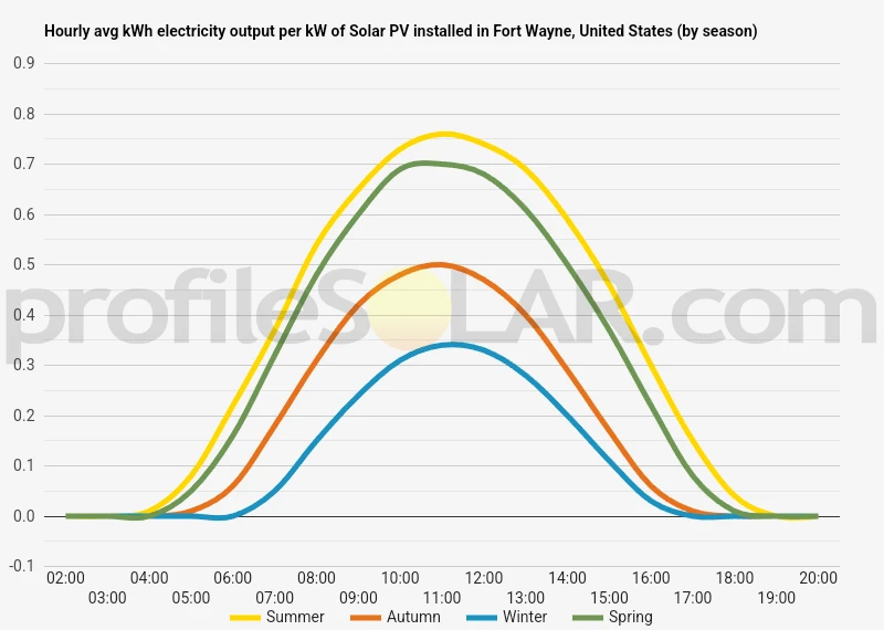 Graph of hourly avg kWh electricity output per kW of Solar PV installed in Fort Wayne, United States (by season)