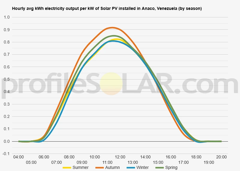 Graph of hourly avg kWh electricity output per kW of Solar PV installed in Anaco, Venezuela (by season)