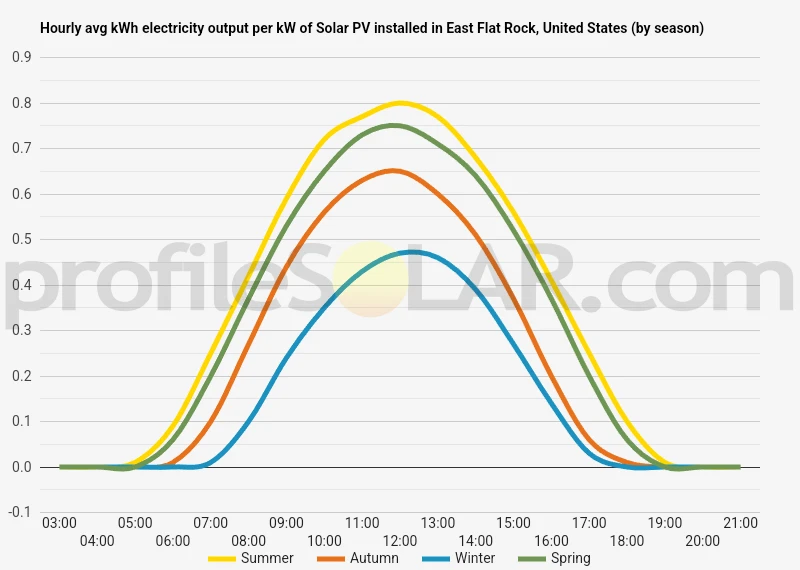 Graph of hourly avg kWh electricity output per kW of Solar PV installed in East Flat Rock, United States (by season)