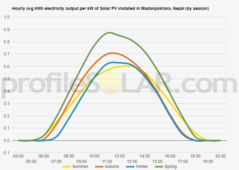 Graph of hourly avg kWh electricity output per kW of Solar PV installed in Madanpokhara, Nepal (by season)