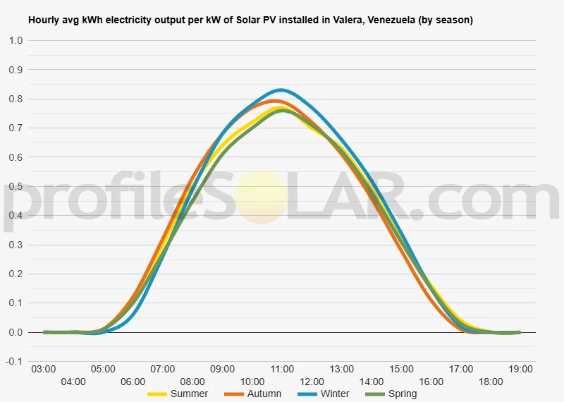 Graph of hourly avg kWh electricity output per kW of Solar PV installed in Valera, Venezuela (by season)