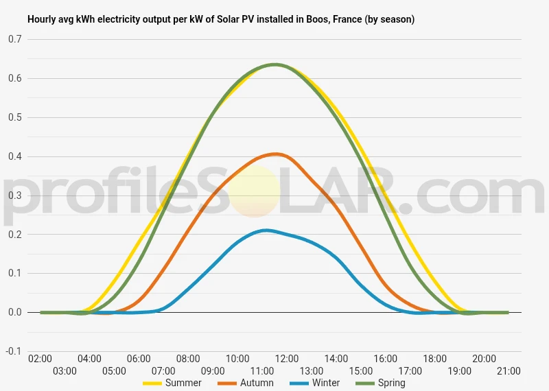 Graph of hourly avg kWh electricity output per kW of Solar PV installed in Boos, France (by season)