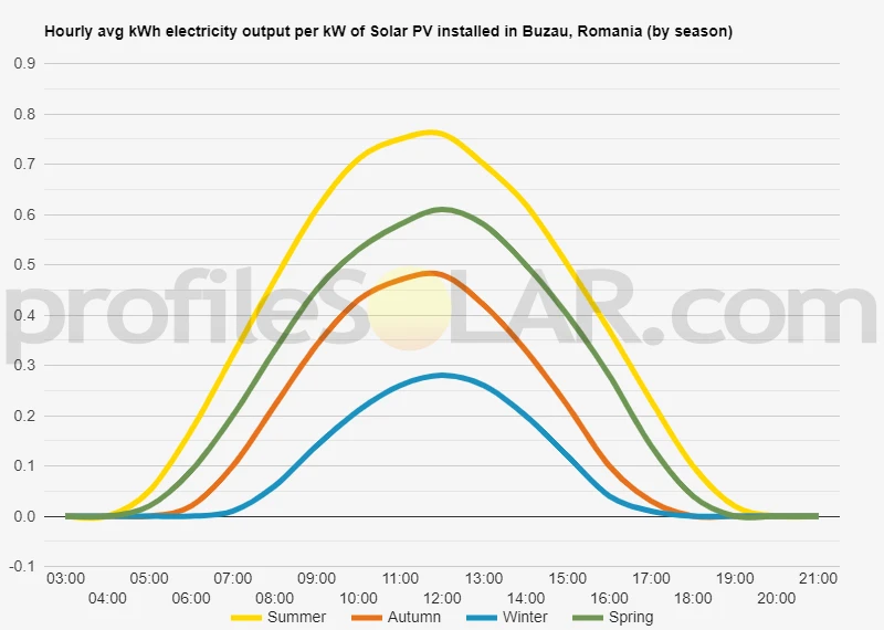 Graph of hourly avg kWh electricity output per kW of Solar PV installed in Buzau, Romania (by season)