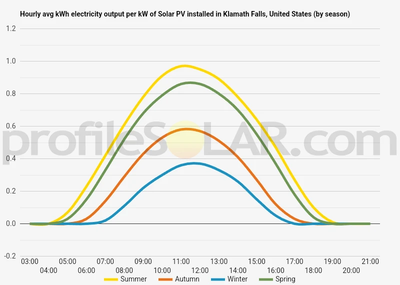 Graph of hourly avg kWh electricity output per kW of Solar PV installed in Klamath Falls, United States (by season)