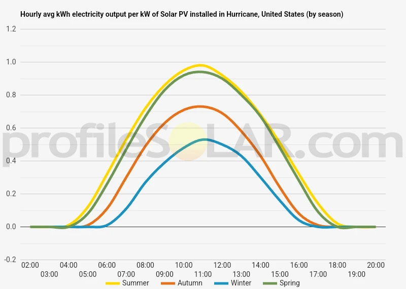 Graph of hourly avg kWh electricity output per kW of Solar PV installed in Hurricane, United States (by season)