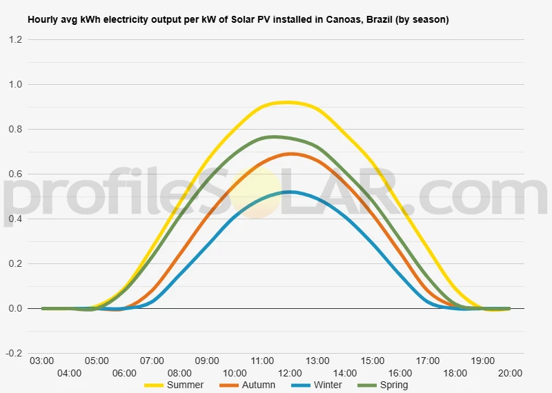 Graph of hourly avg kWh electricity output per kW of Solar PV installed in Canoas, Brazil (by season)